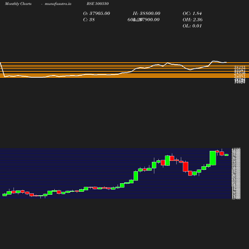 Monthly chart