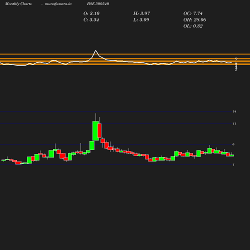 Monthly chart