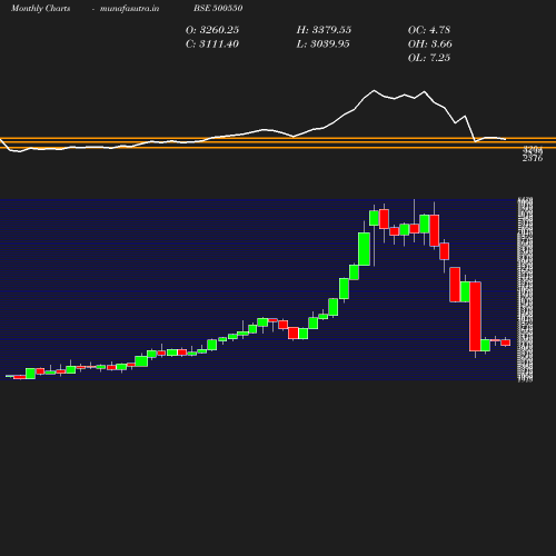 Monthly chart