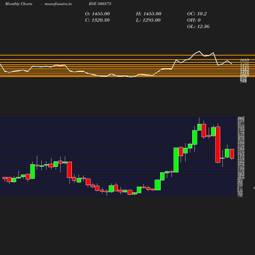 Monthly chart