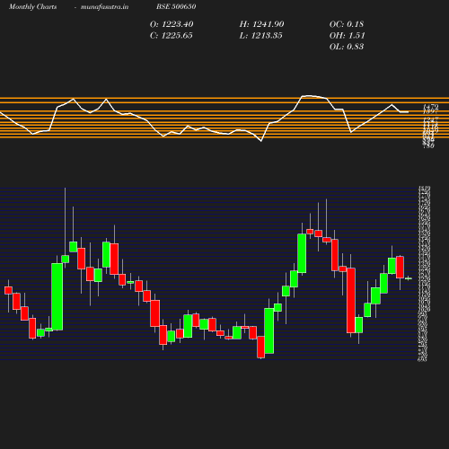 Monthly chart