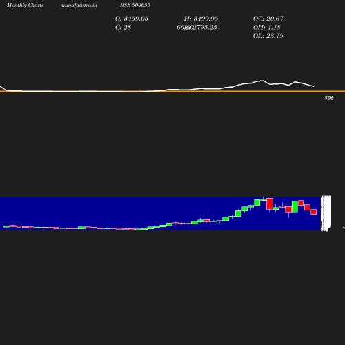 Monthly chart