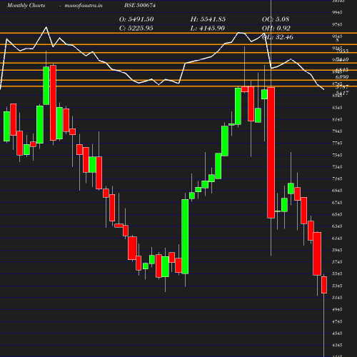 Monthly chart