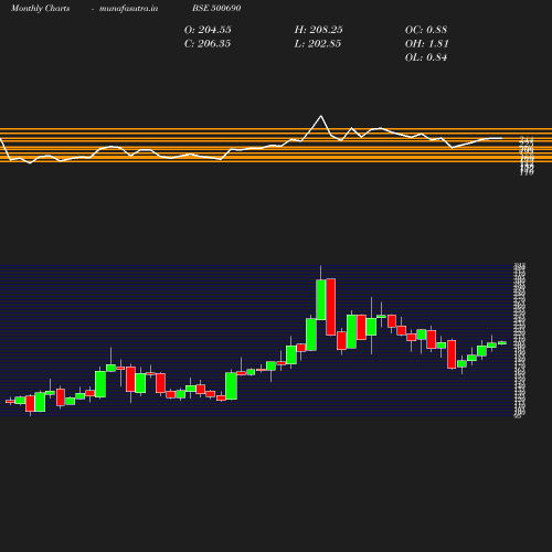 Monthly chart