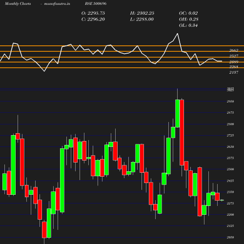 Monthly chart