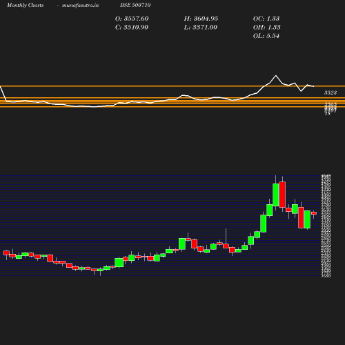 Monthly chart