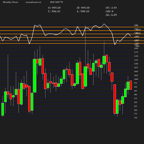 Monthly chart