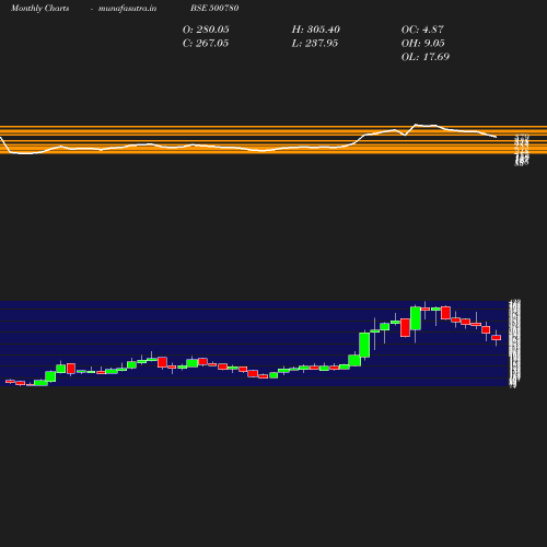 Monthly chart