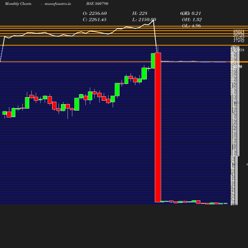 Monthly chart