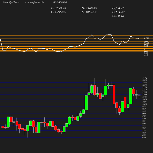 Monthly chart
