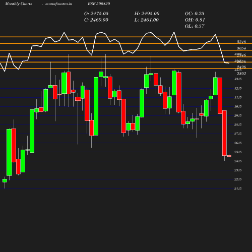 Monthly chart