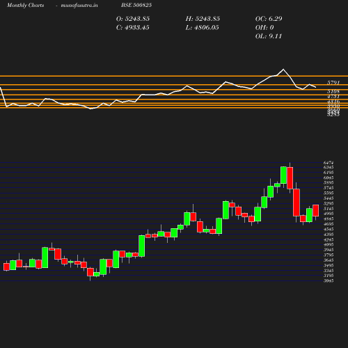 Monthly chart