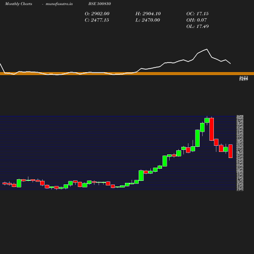 Monthly chart