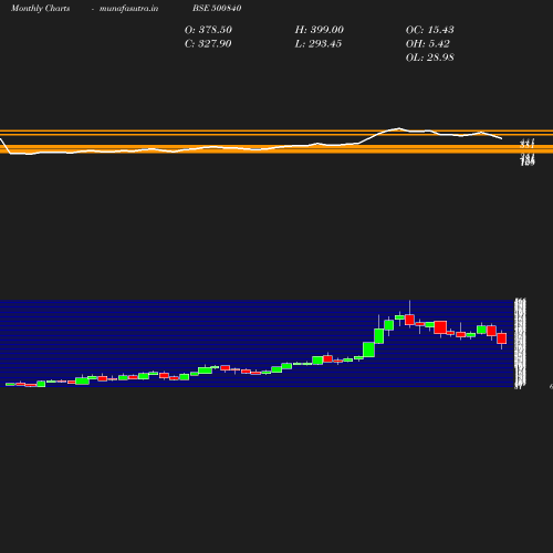 Monthly chart