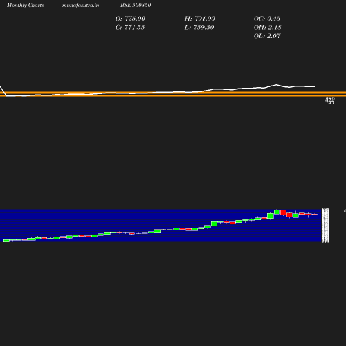 Monthly chart