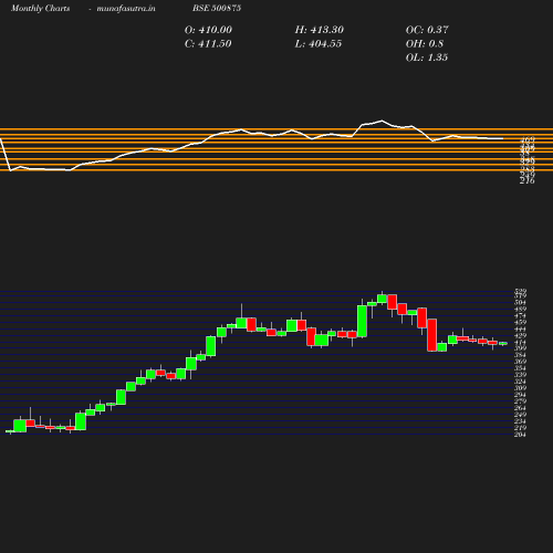 Monthly chart