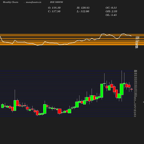 Monthly chart