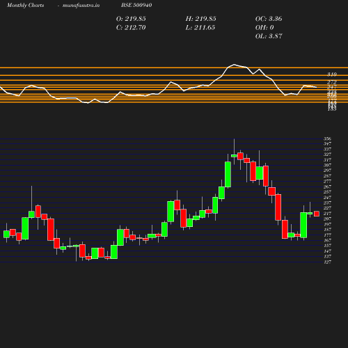 Monthly chart