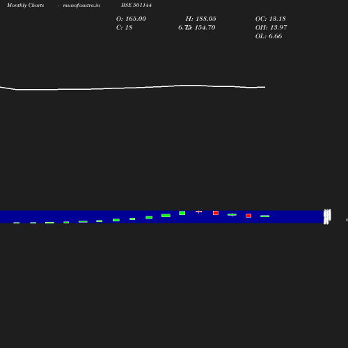 Monthly chart