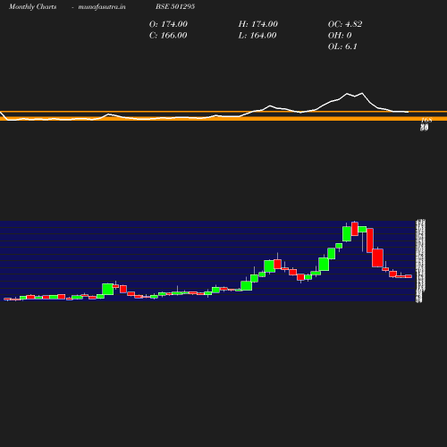 Monthly chart