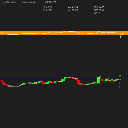 Monthly chart