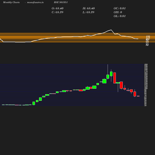 Monthly chart