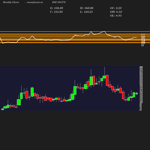 Monthly chart