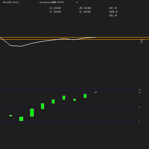 Monthly chart