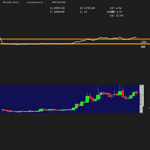 Monthly chart