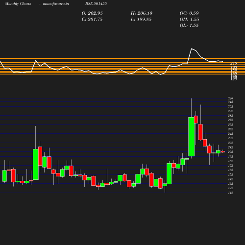Monthly chart