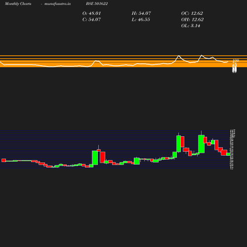 Monthly chart