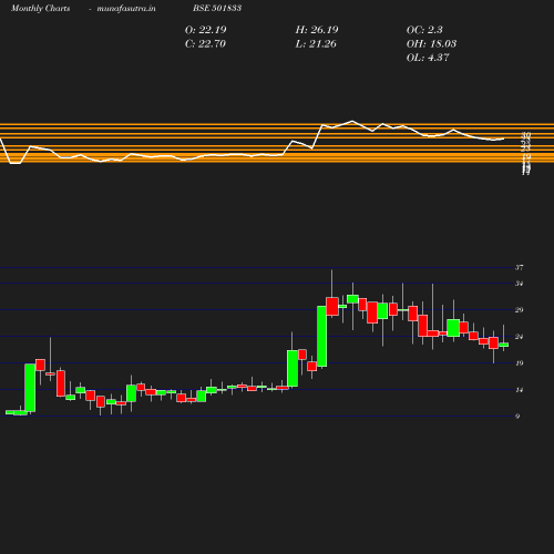 Monthly chart