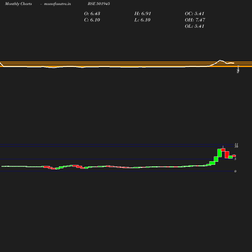 Monthly chart