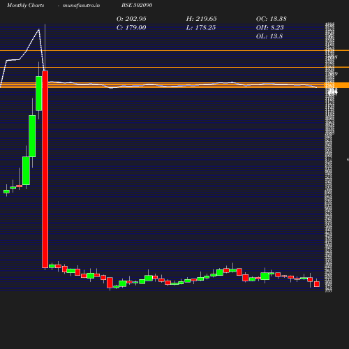 Monthly chart