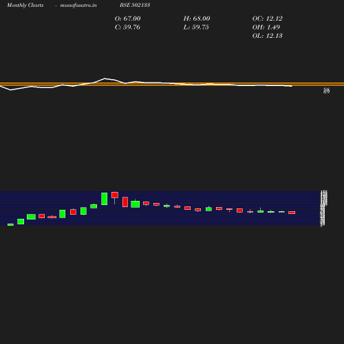 Monthly chart