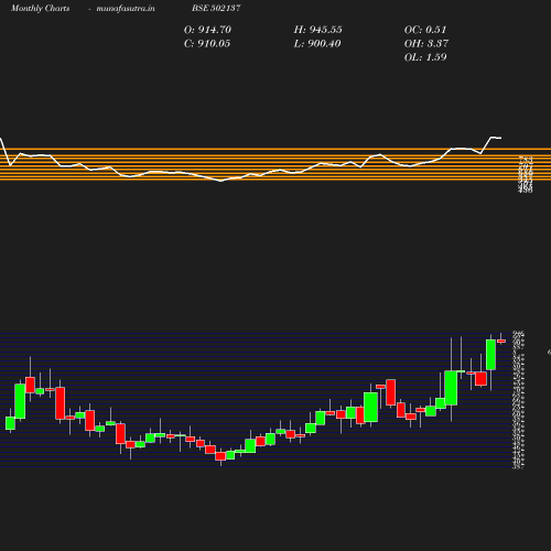 Monthly chart