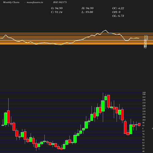 Monthly chart