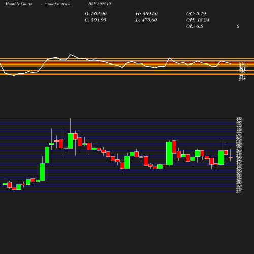 Monthly chart