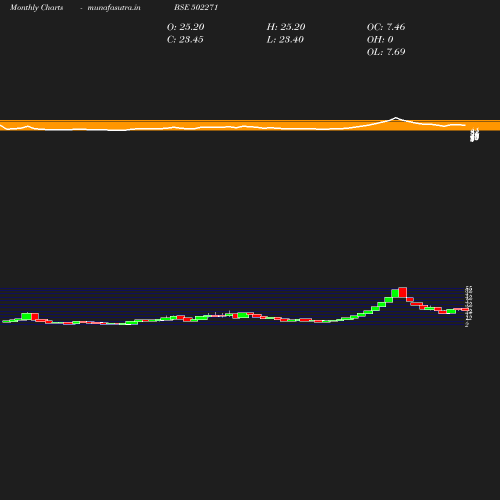 Monthly chart