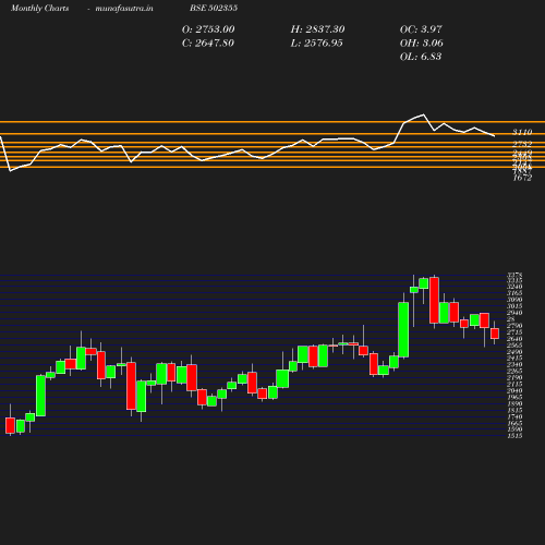 Monthly chart