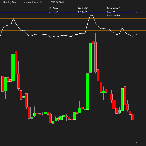 Monthly chart