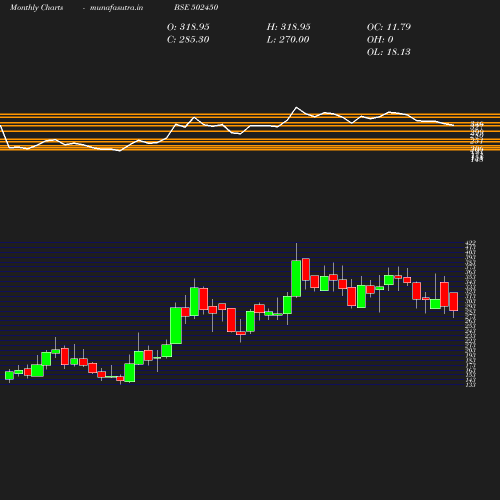 Monthly chart