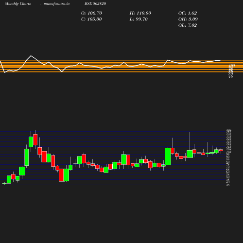 Monthly chart