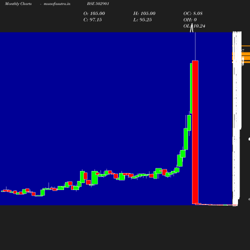 Monthly chart