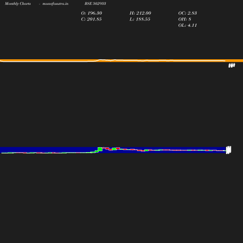 Monthly chart