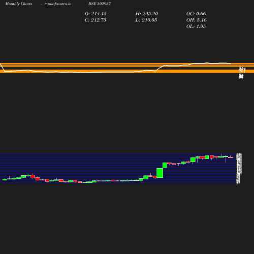 Monthly chart