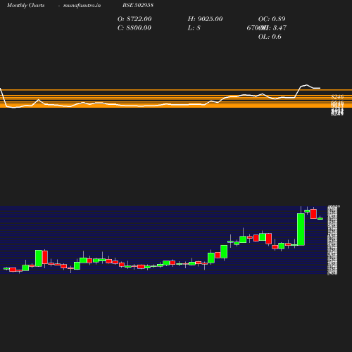 Monthly chart