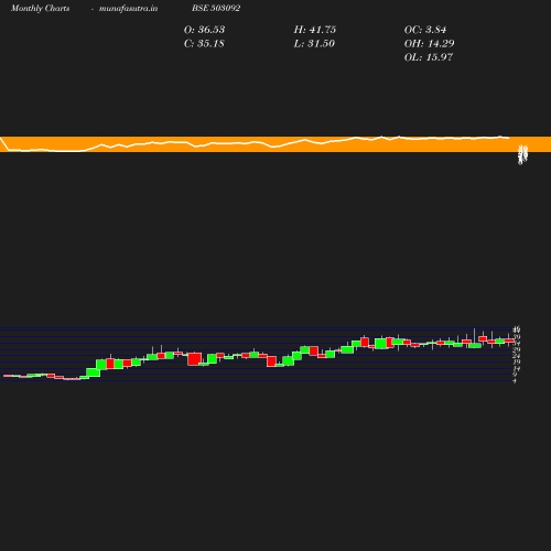 Monthly chart