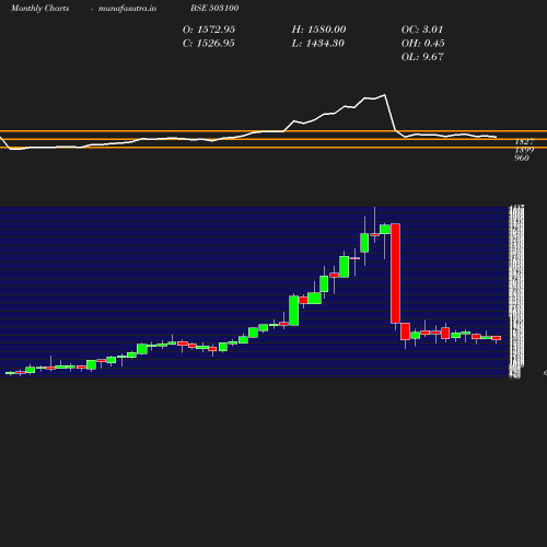 Monthly chart