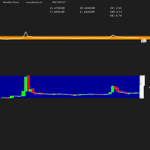 Monthly chart